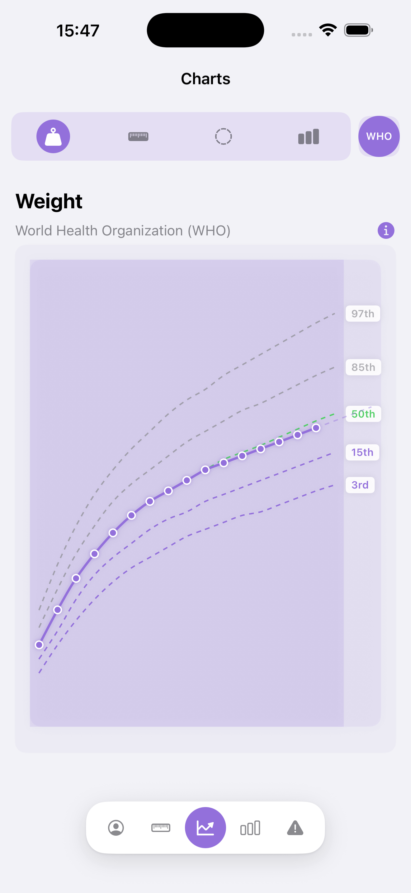 Weight chart – WHO standard