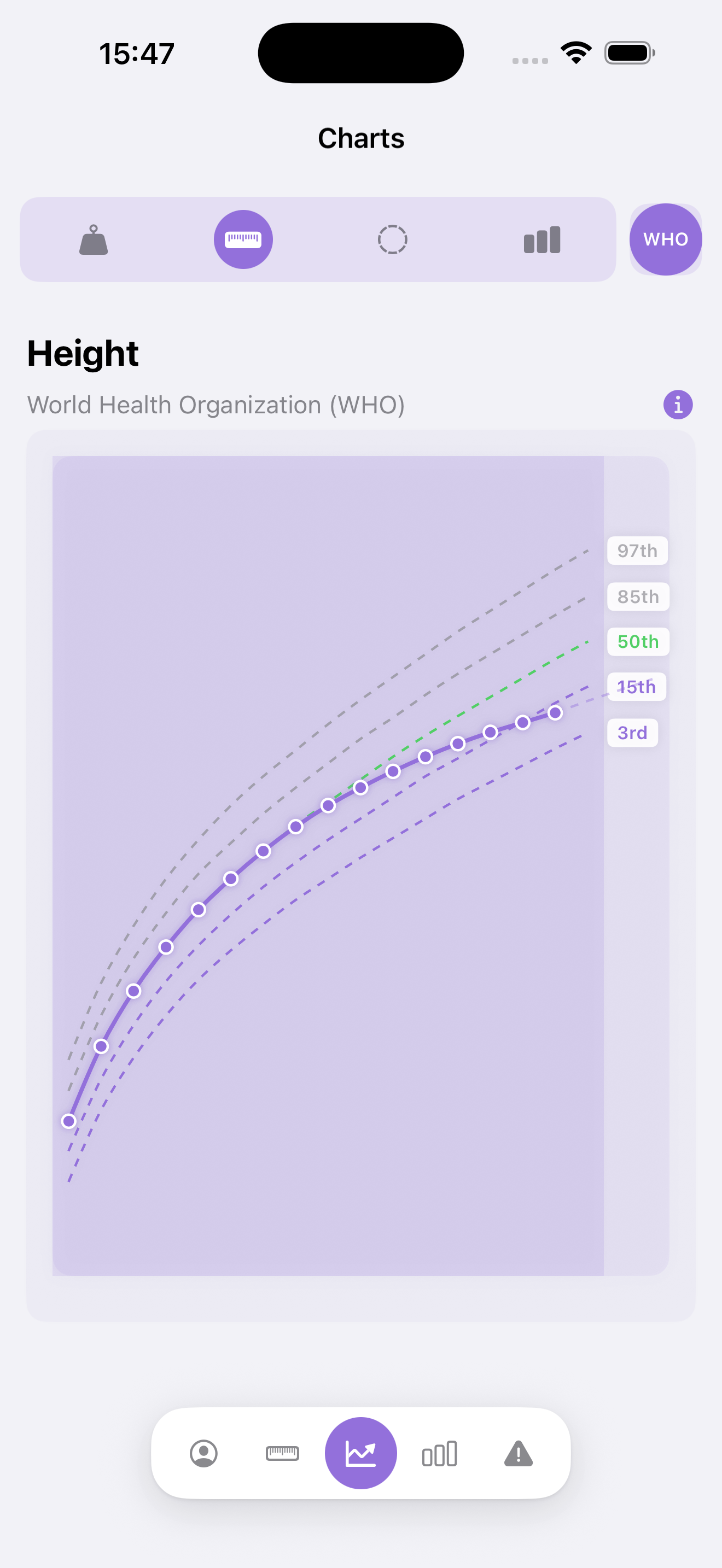 Height chart – WHO standard