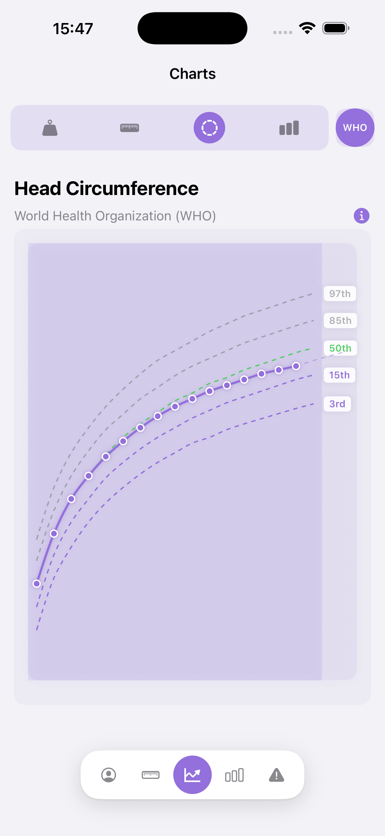 Premature Baby Support - Head circumference chart, WHO standard