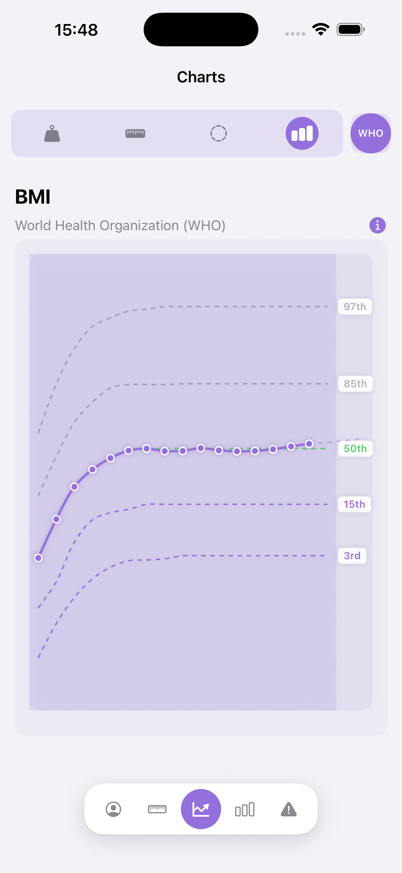 BMI chart – WHO standard