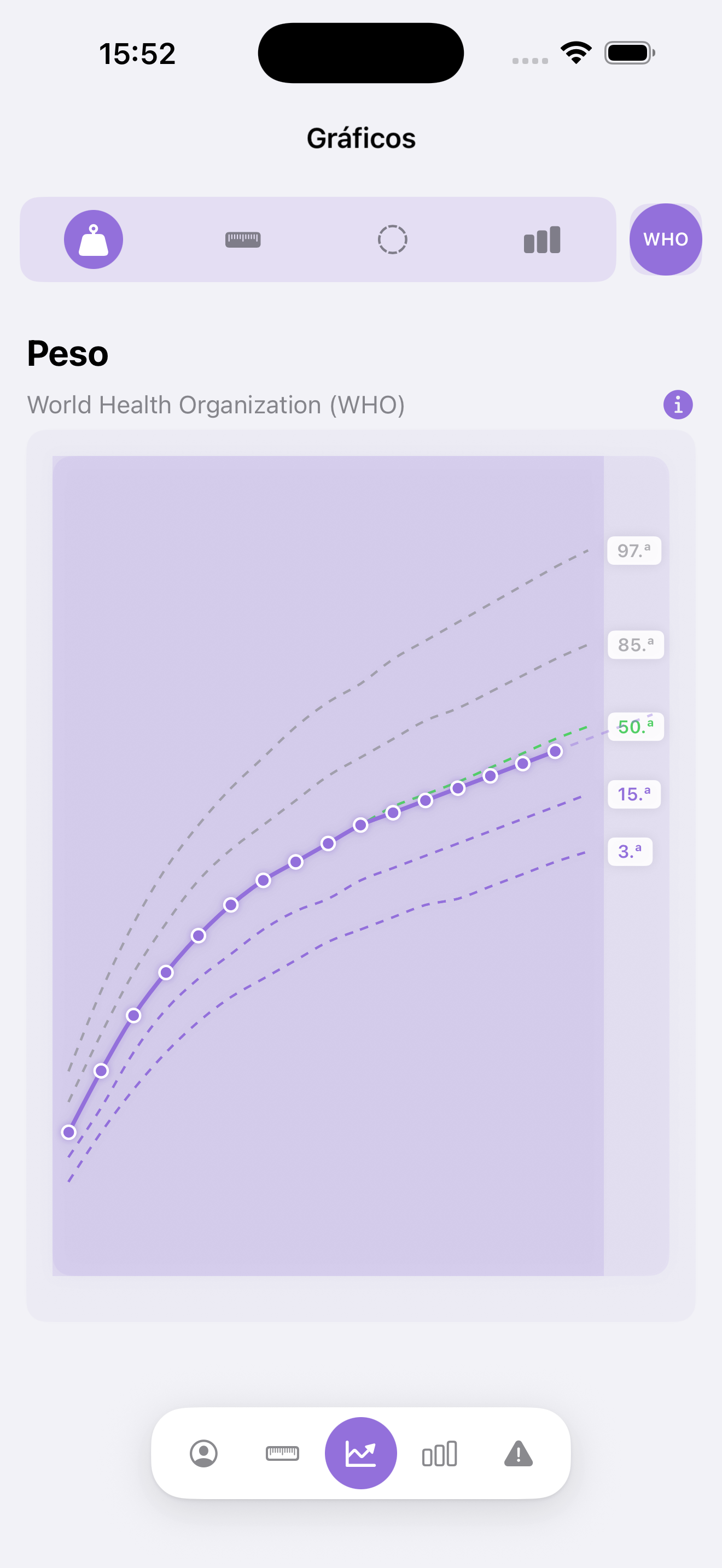 Gráfico de peso – estándar OMS