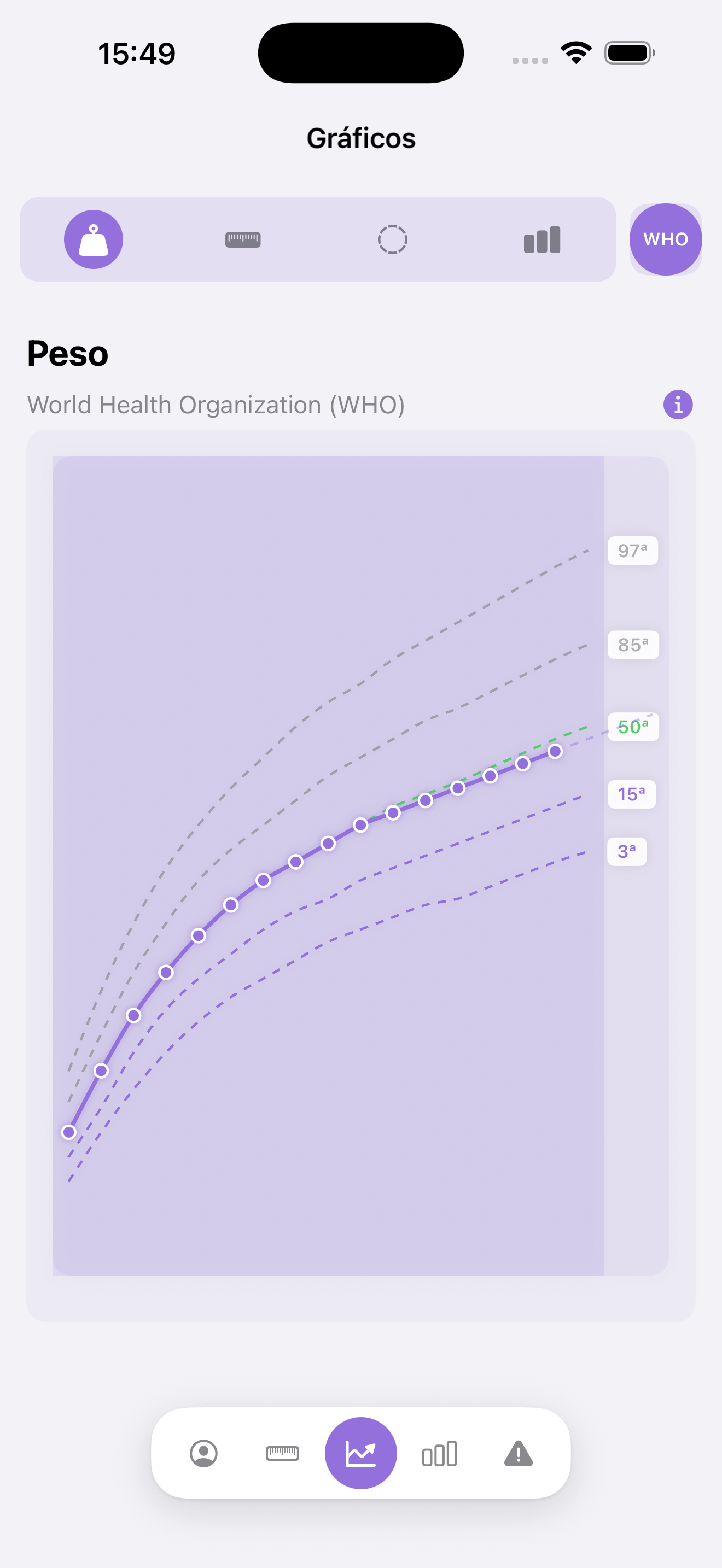Gráfico de peso – padrão OMS